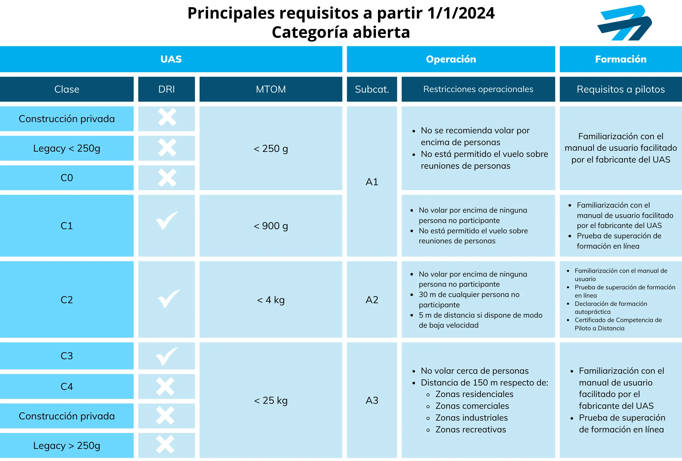 Requisitos categoría abierta